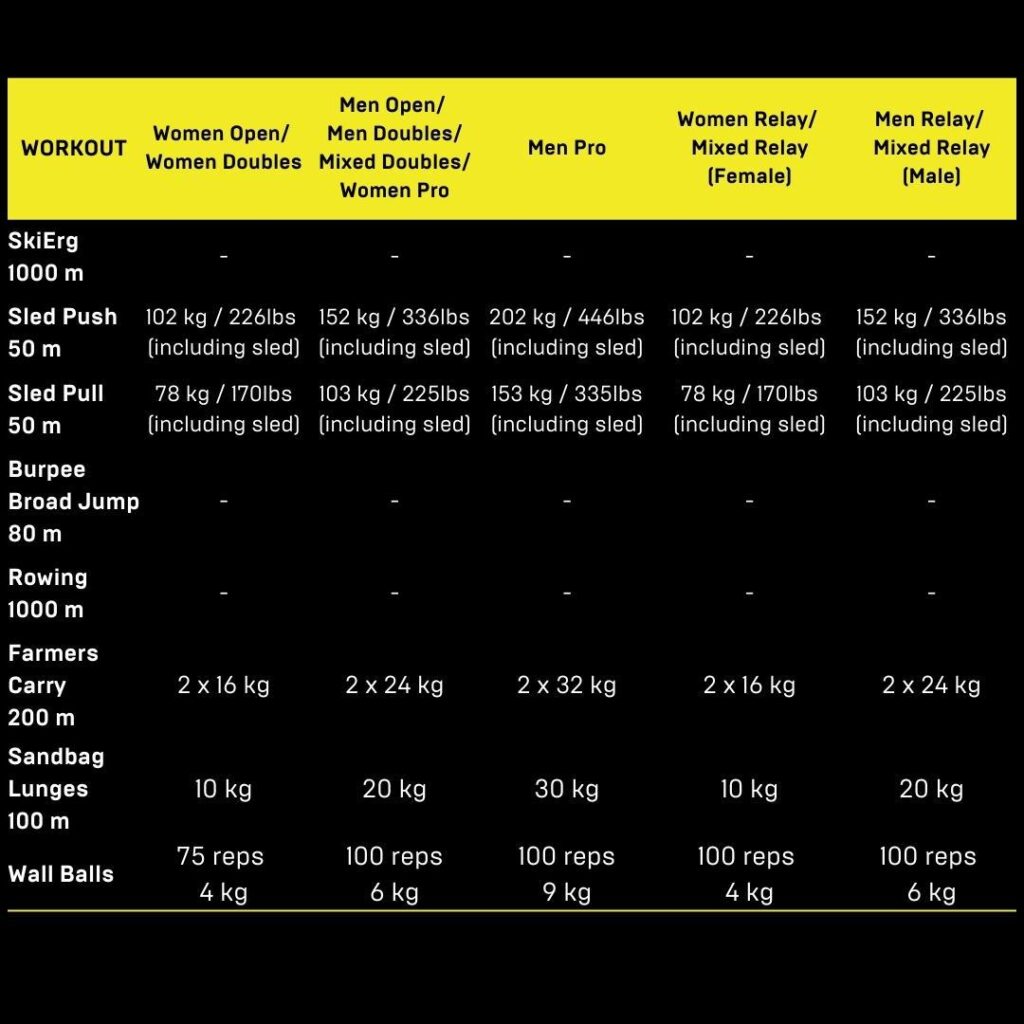 HYROX weights reps by division